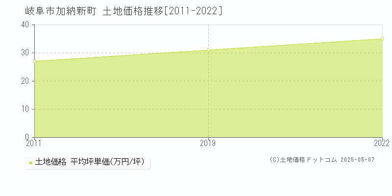 加納新町(岐阜市)の土地価格推移グラフ(坪単価)[2011-2022年]