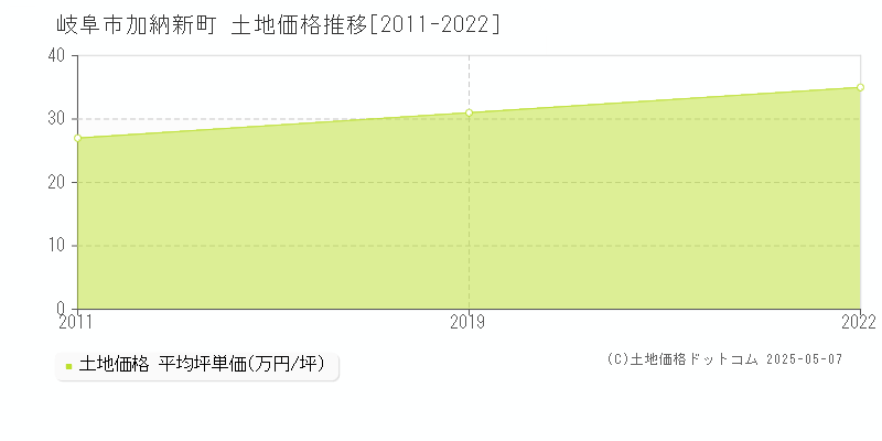 岐阜市加納新町の土地価格推移グラフ 