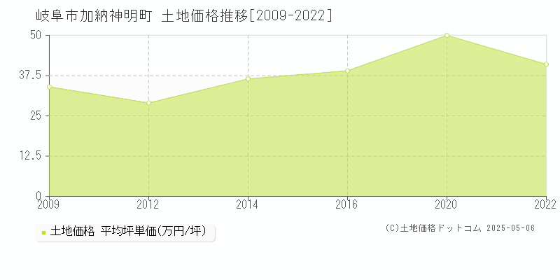 加納神明町(岐阜市)の土地価格推移グラフ(坪単価)[2009-2022年]