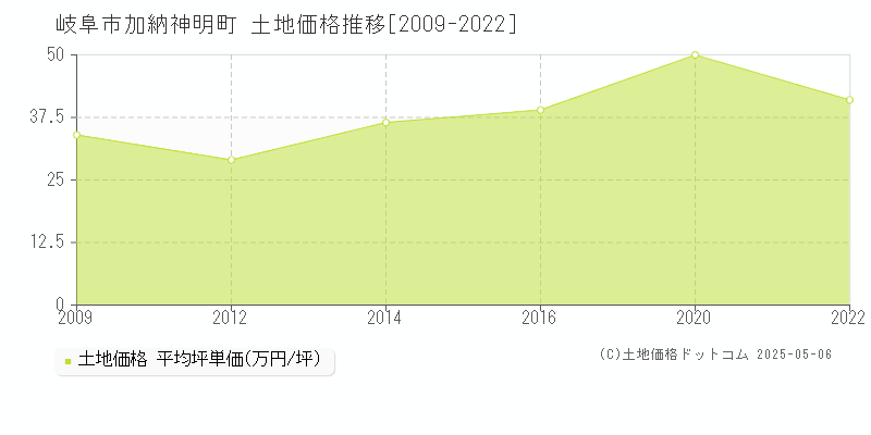 岐阜市加納神明町の土地価格推移グラフ 