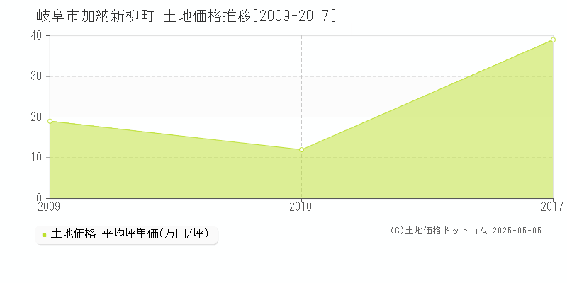 加納新柳町(岐阜市)の土地価格推移グラフ(坪単価)[2009-2017年]