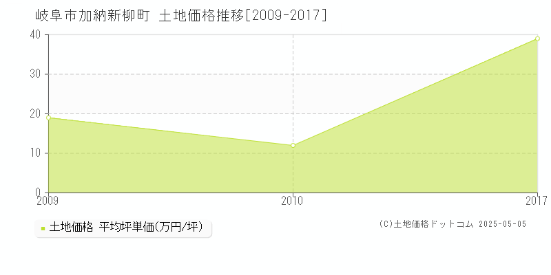 岐阜市加納新柳町の土地価格推移グラフ 