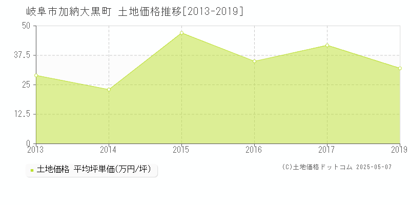 加納大黒町(岐阜市)の土地価格推移グラフ(坪単価)[2013-2019年]
