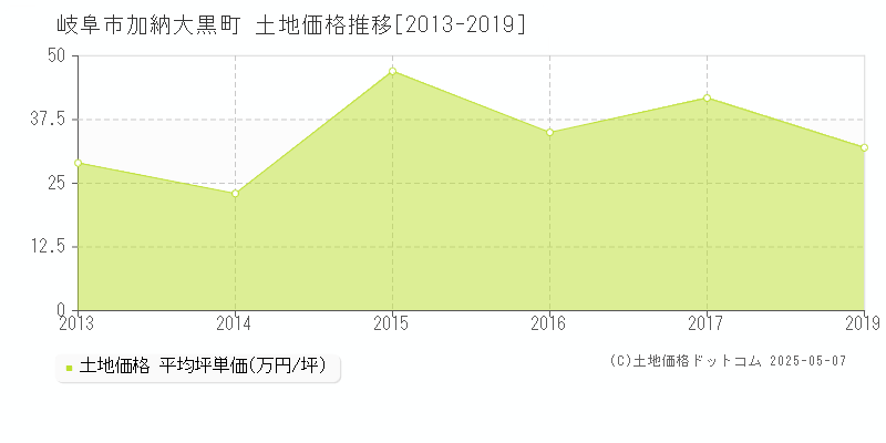 岐阜市加納大黒町の土地価格推移グラフ 