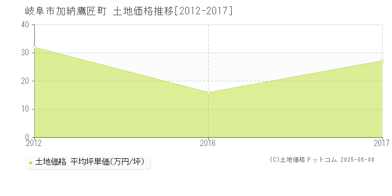 加納鷹匠町(岐阜市)の土地価格推移グラフ(坪単価)[2012-2017年]