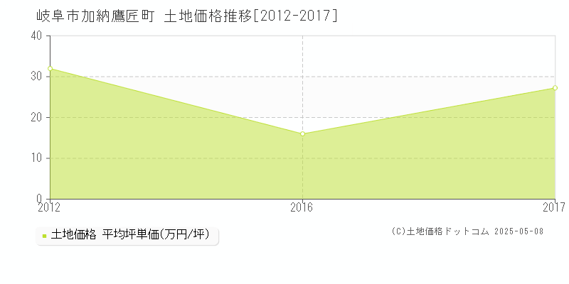 岐阜市加納鷹匠町の土地価格推移グラフ 