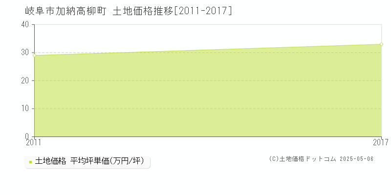 加納高柳町(岐阜市)の土地価格推移グラフ(坪単価)[2011-2017年]