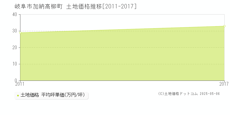 岐阜市加納高柳町の土地価格推移グラフ 