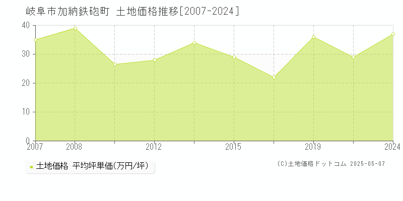 加納鉄砲町(岐阜市)の土地価格推移グラフ(坪単価)[2007-2024年]