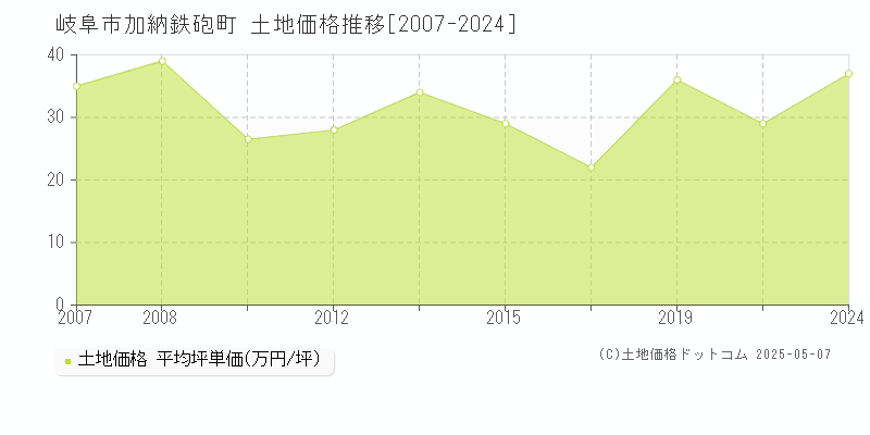 岐阜市加納鉄砲町の土地価格推移グラフ 