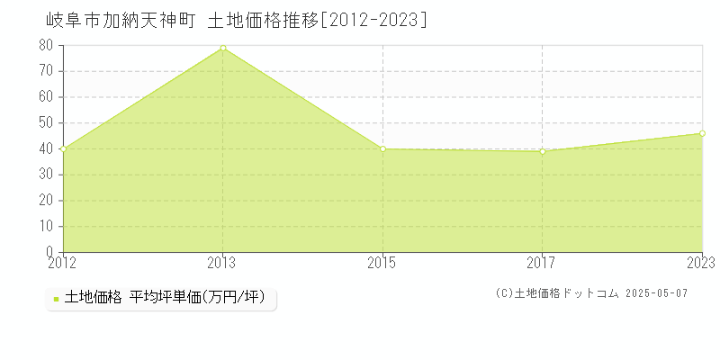 加納天神町(岐阜市)の土地価格推移グラフ(坪単価)[2012-2023年]