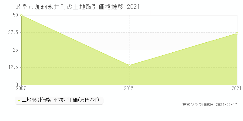 岐阜市加納永井町の土地価格推移グラフ 