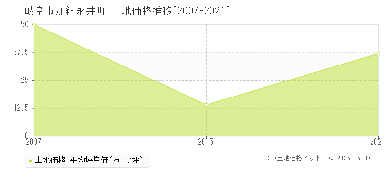 加納永井町(岐阜市)の土地価格推移グラフ(坪単価)[2007-2021年]