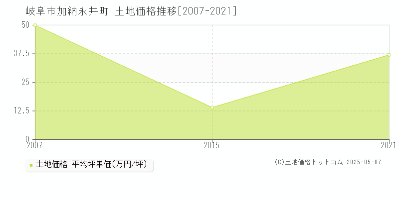 岐阜市加納永井町の土地価格推移グラフ 