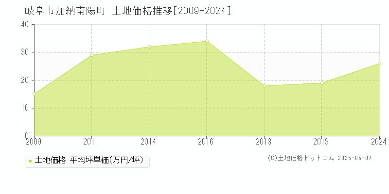 加納南陽町(岐阜市)の土地価格推移グラフ(坪単価)[2009-2024年]