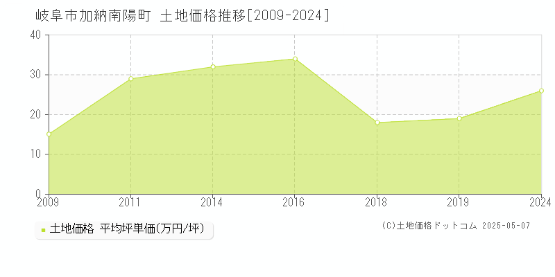 岐阜市加納南陽町の土地価格推移グラフ 