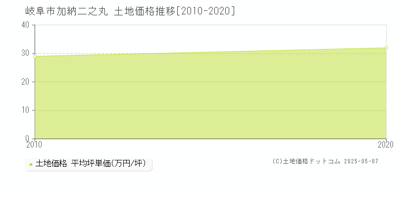 加納二之丸(岐阜市)の土地価格推移グラフ(坪単価)[2010-2020年]