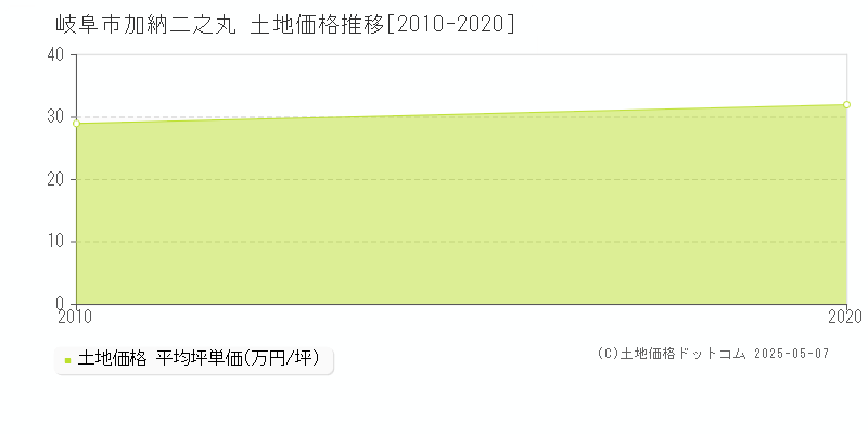 岐阜市加納二之丸の土地価格推移グラフ 