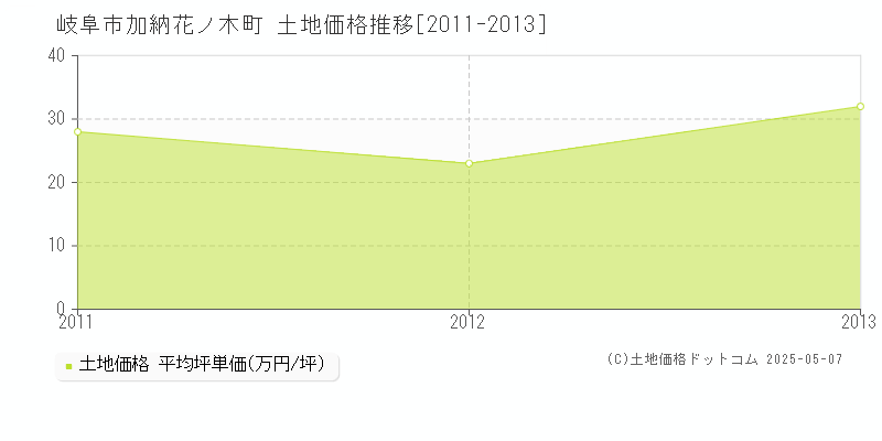 加納花ノ木町(岐阜市)の土地価格推移グラフ(坪単価)[2011-2013年]