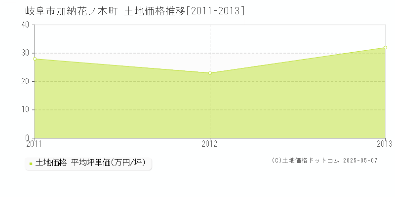岐阜市加納花ノ木町の土地価格推移グラフ 