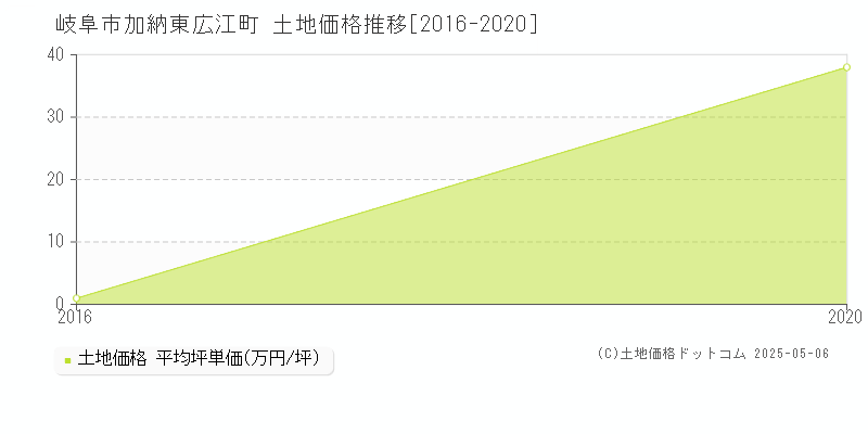 加納東広江町(岐阜市)の土地価格推移グラフ(坪単価)[2016-2020年]