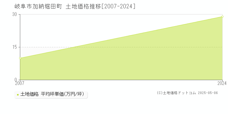 加納堀田町(岐阜市)の土地価格推移グラフ(坪単価)[2007-2024年]