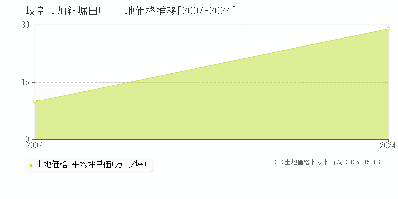 岐阜市加納堀田町の土地価格推移グラフ 