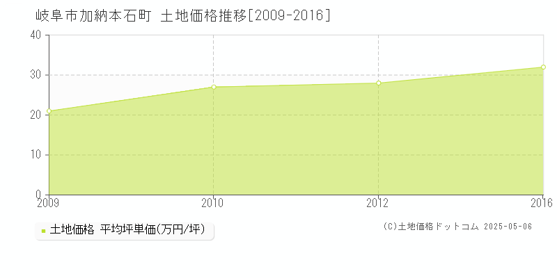 加納本石町(岐阜市)の土地価格推移グラフ(坪単価)[2009-2016年]