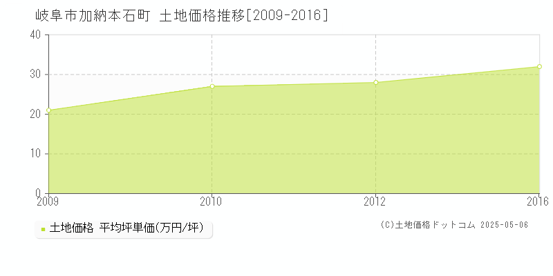 岐阜市加納本石町の土地価格推移グラフ 