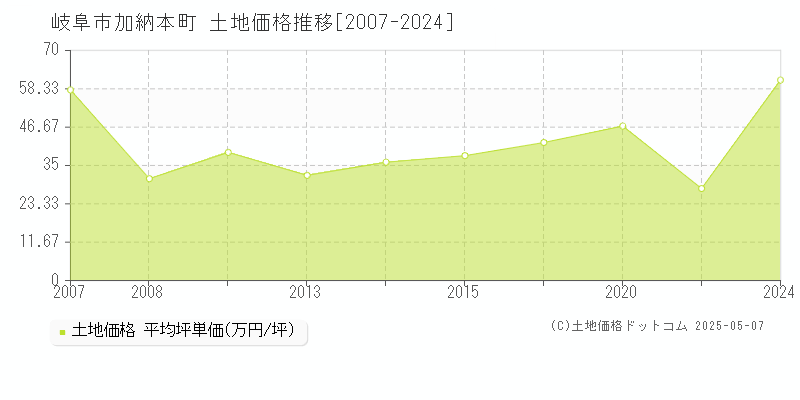 加納本町(岐阜市)の土地価格推移グラフ(坪単価)[2007-2024年]