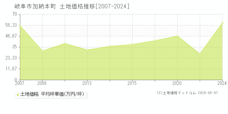 岐阜市加納本町の土地価格推移グラフ 