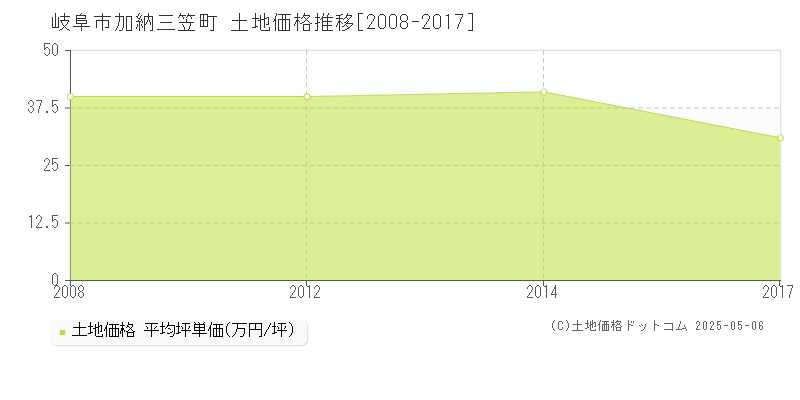 加納三笠町(岐阜市)の土地価格推移グラフ(坪単価)[2008-2017年]