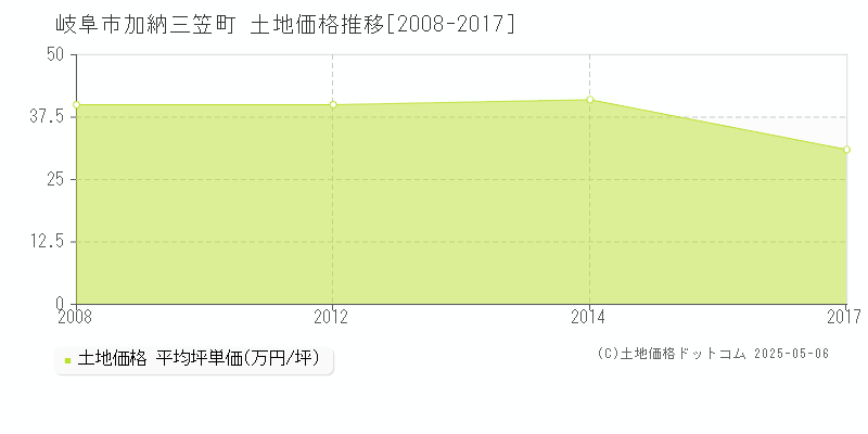 岐阜市加納三笠町の土地取引価格推移グラフ 