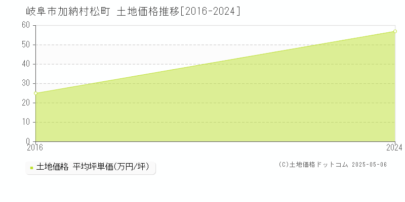 岐阜市加納村松町の土地価格推移グラフ 