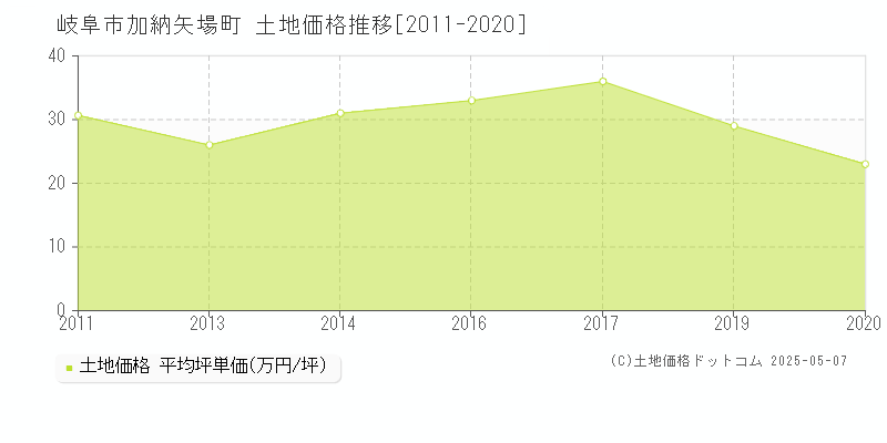 加納矢場町(岐阜市)の土地価格推移グラフ(坪単価)[2011-2020年]