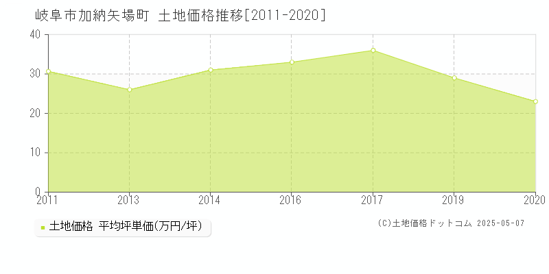 岐阜市加納矢場町の土地価格推移グラフ 