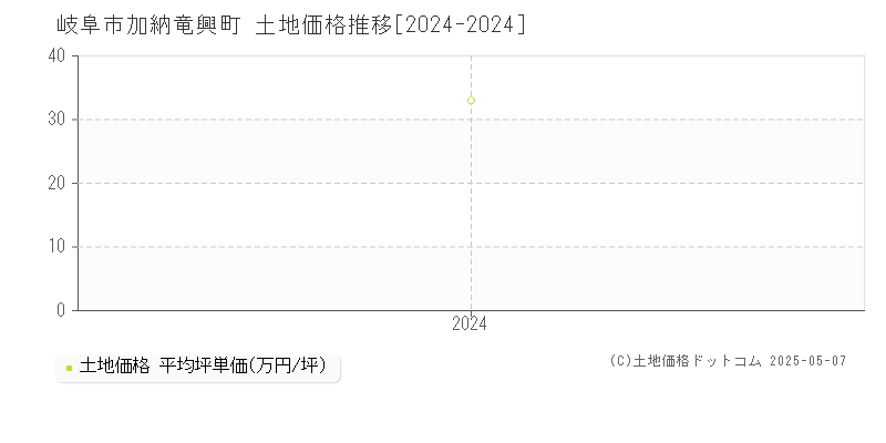 加納竜興町(岐阜市)の土地価格推移グラフ(坪単価)[2024-2024年]