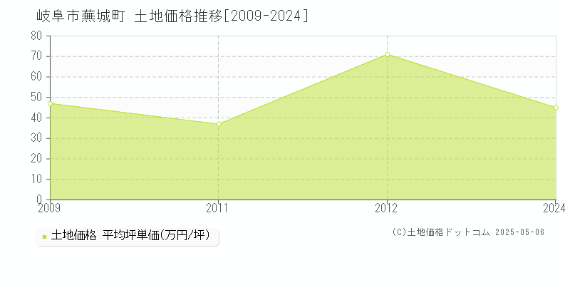 蕪城町(岐阜市)の土地価格推移グラフ(坪単価)[2009-2024年]