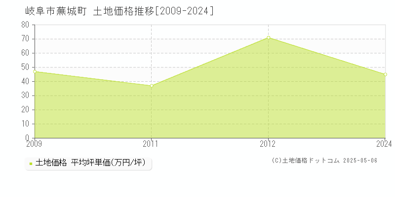 岐阜市蕪城町の土地取引事例推移グラフ 