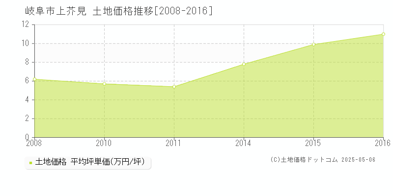 上芥見(岐阜市)の土地価格推移グラフ(坪単価)[2008-2016年]