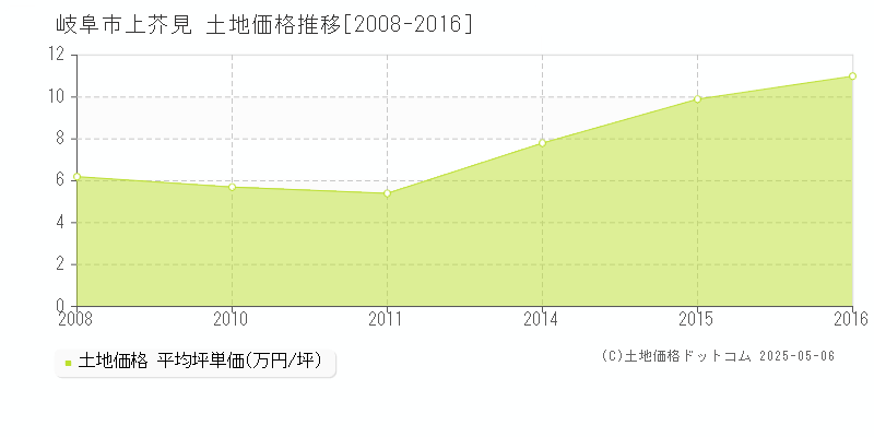 岐阜市上芥見の土地価格推移グラフ 