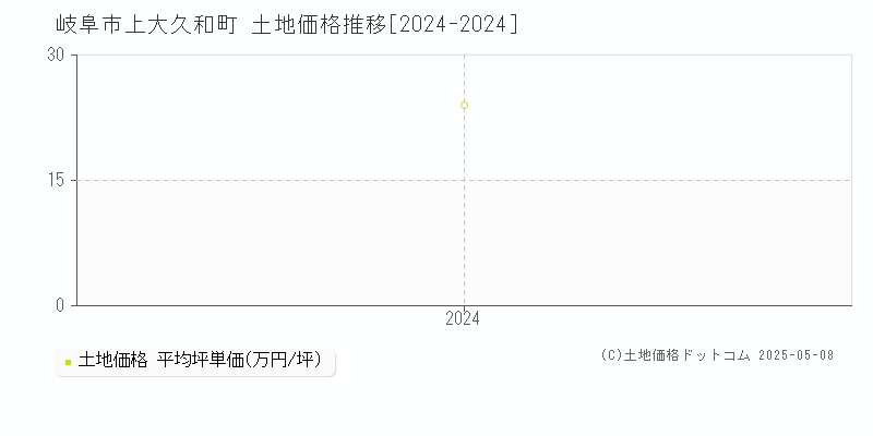 上大久和町(岐阜市)の土地価格推移グラフ(坪単価)[2024-2024年]