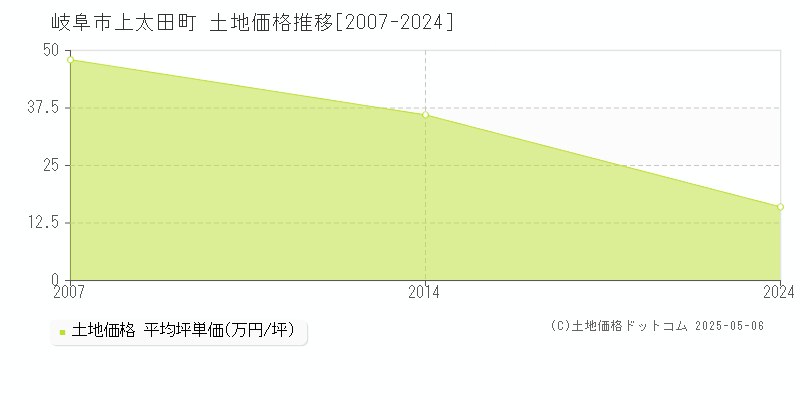 上太田町(岐阜市)の土地価格推移グラフ(坪単価)[2007-2024年]