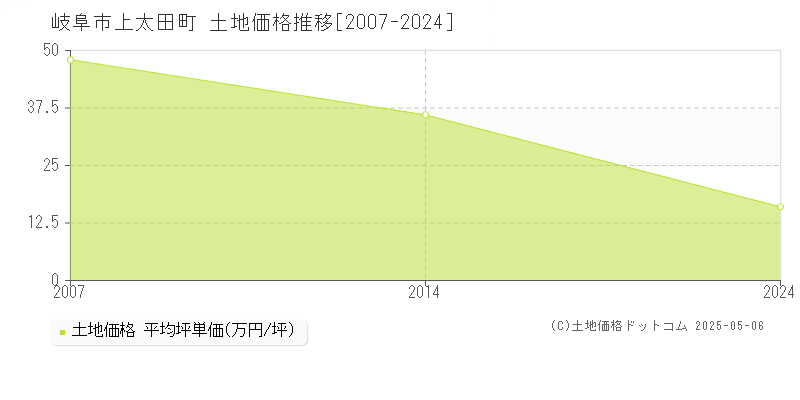 岐阜市上太田町の土地価格推移グラフ 