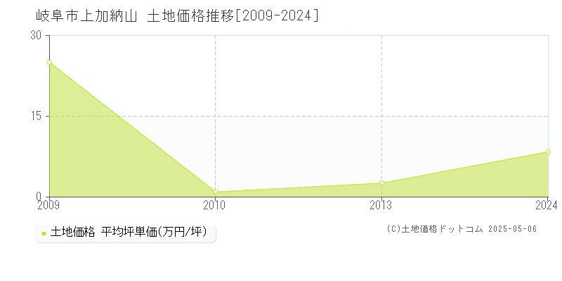 上加納山(岐阜市)の土地価格推移グラフ(坪単価)[2009-2024年]