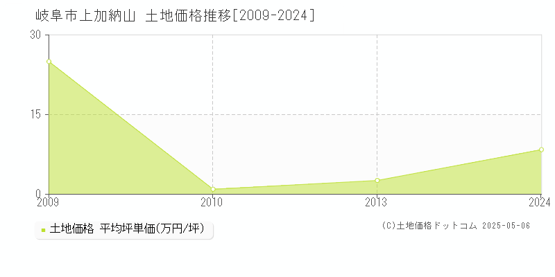 岐阜市上加納山の土地価格推移グラフ 
