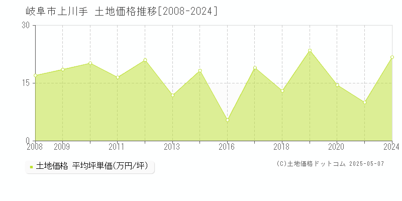 上川手(岐阜市)の土地価格推移グラフ(坪単価)[2008-2024年]