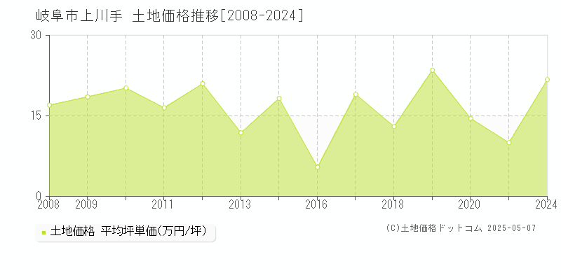 岐阜市上川手の土地価格推移グラフ 