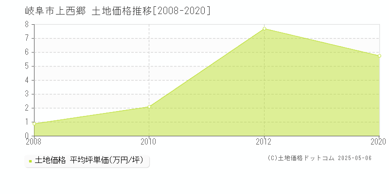 上西郷(岐阜市)の土地価格推移グラフ(坪単価)[2008-2020年]