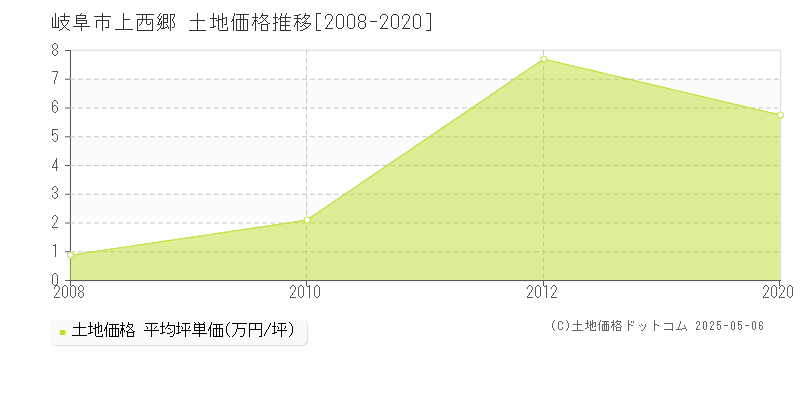 岐阜市上西郷の土地価格推移グラフ 